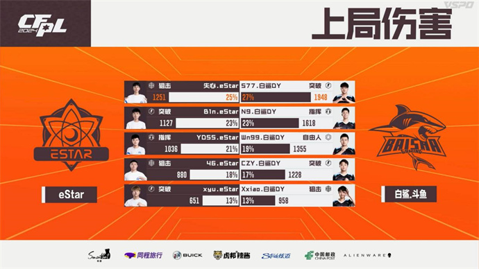 KZ再添一胜，LGD七连败，五杀N9率领BS战胜eStar