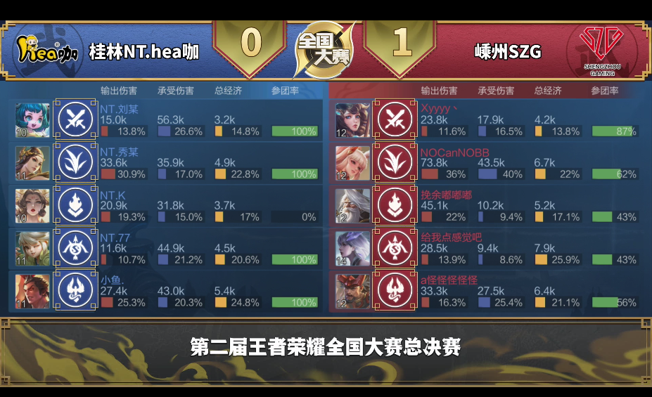 战报 首胜在手状态我有 嵊州szg 3比0 战胜桂林nt Hea咖晋级全国8强
