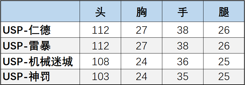 【武器评测】USP仁德“小钢炮”首次返场，火力全开所向披靡