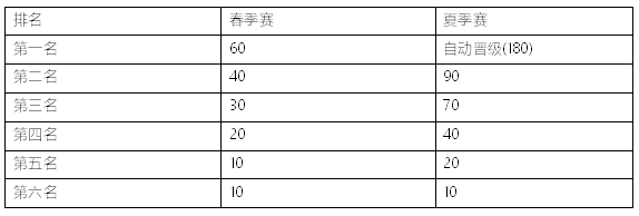 [科普] 季后赛第五六名如何判断？多出的10积分何去何从