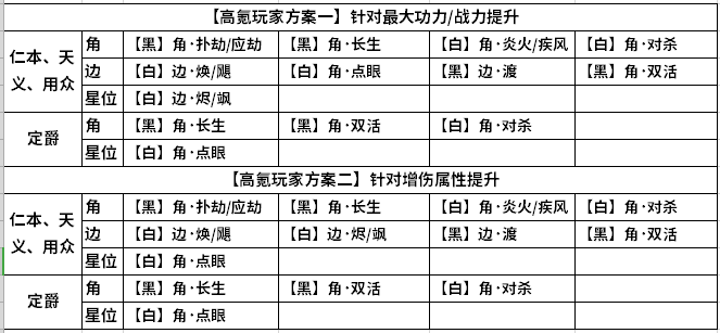 情人节版本来临 141级经纬思路一文知