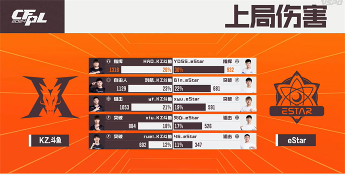 ruel拿MVP，KZ10-0击败eStar，成都AG双杀LGD