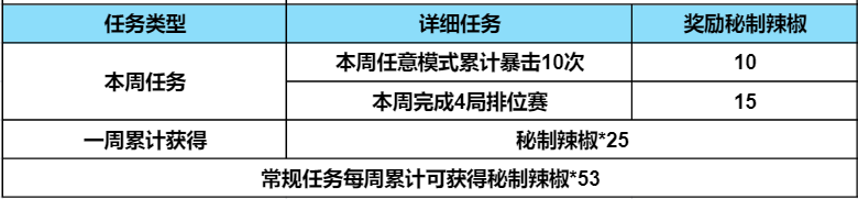 【活动攻略】火锅铸麒麟活动持续升温，教你获取更多秘制辣椒