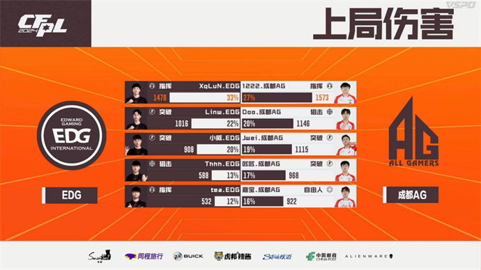 Q9两进加时赛险胜KZ，成都AG直落两局击败EDG