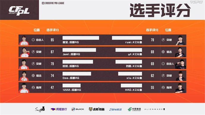 Wn99五杀BS击败WE，成都AG苦战三局险胜KZ