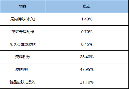1月26日全服不停机更新（一）：芈月新皮肤白晶晶即将上线