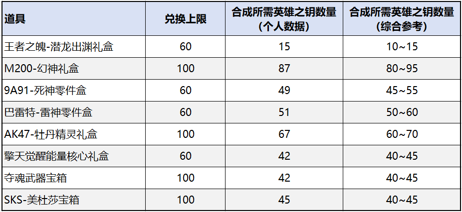 【活动爆料】雷神投掷物新年商城返场，AK47破空冰刃钻石礼包首发