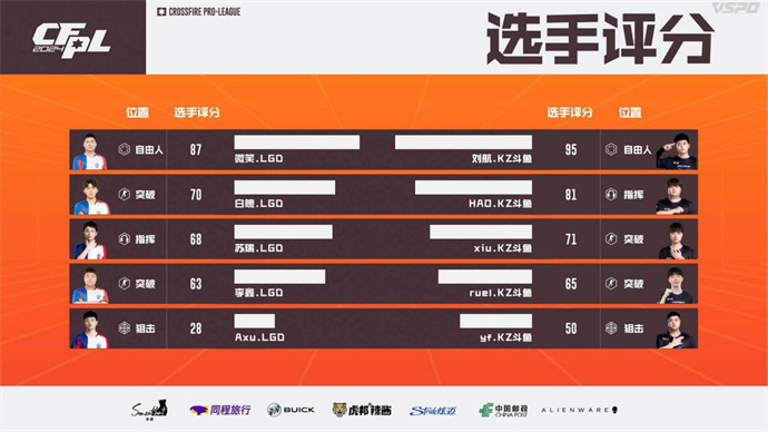KZ再添一胜，LGD七连败，五杀N9率领BS战胜eStar