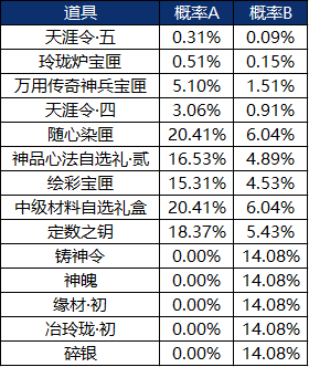 福利活动【祥龙呈如意】开启，超详细玩法解读