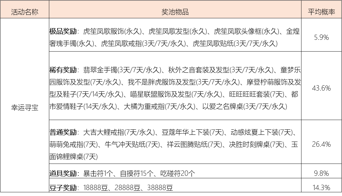 《欢乐麻将全集》部分系统概率公示汇总
