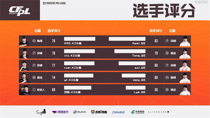 KZ连下两城击败WE，BS加时赛1小分险胜XROCK