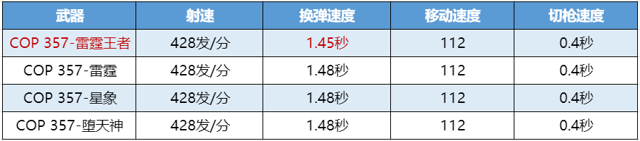 《武器赏析馆》雷霆聚变一发万钧，COP 357-雷霆王者竞技测评！