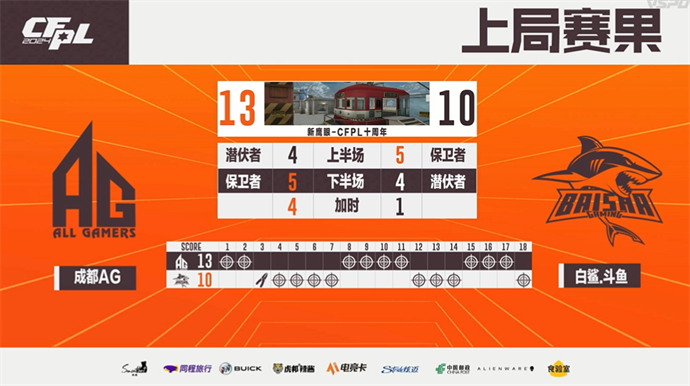 恭喜成都AG斩获2024CFPL夏季赛总冠军！Doo荣膺FMVP！
