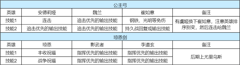 S1开荒阵容怎么选？从个人定位到后续发展，超详细阵容攻略奉上！