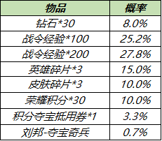 6月2日全服不停机更新：曜传说限定李逍遥皮肤明日上线