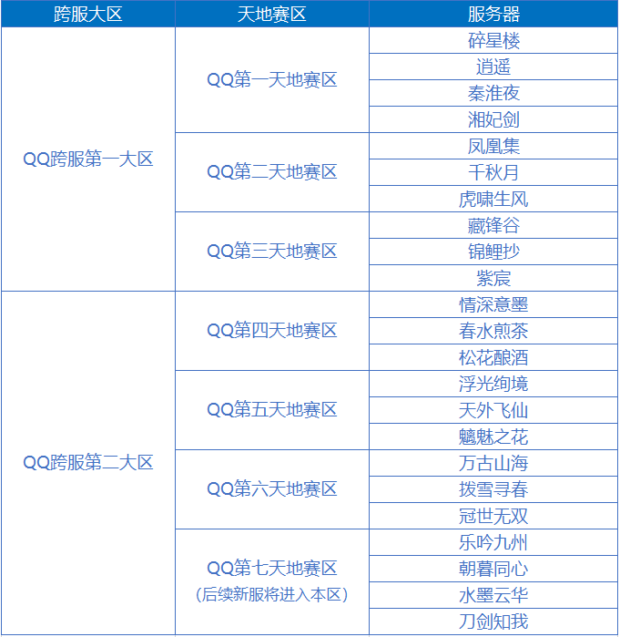 5月27日帮派联赛“天地赛”赛区划分说明