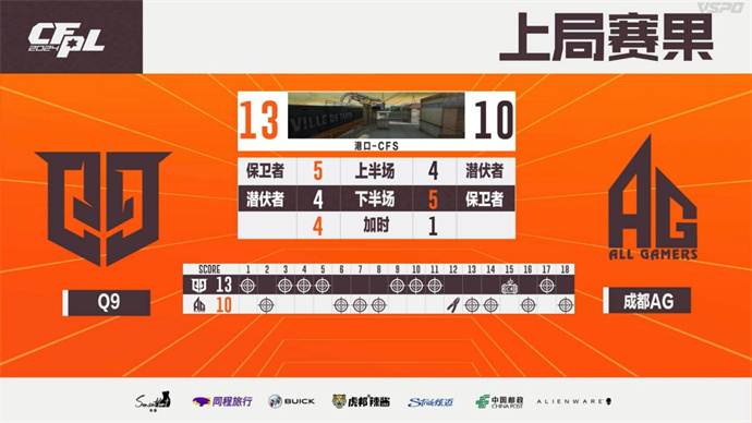 成都AG以3-1击败Q9晋级总决赛，欧欧获全场MVP