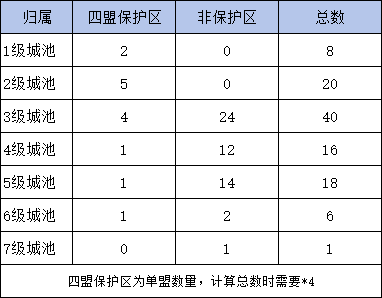 四盟旧弈丨玩法预估可以获得多少绑点?