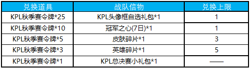 王者荣耀12.25更新迎2019：钻石消耗活动开启，集冰雪萌奇得好礼[多图]图片5