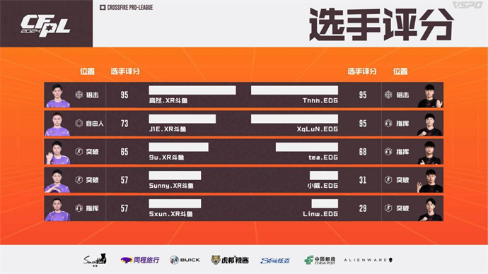 WE鏖战三局成功逆转Q9，XROCK两图险胜EDG