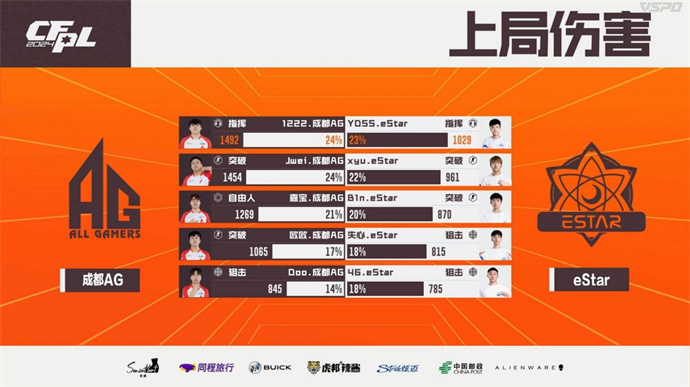 WE鏖战三局击败LGD，成都AG击败eStar豪取六连胜