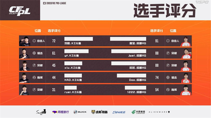 成都AG连下两城战胜KZ、EP直落两局击败LGD
