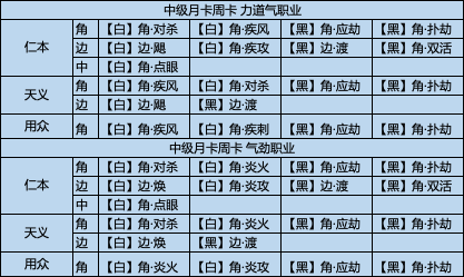 本阶段经纬棋子不同少侠保姆级搭配推荐