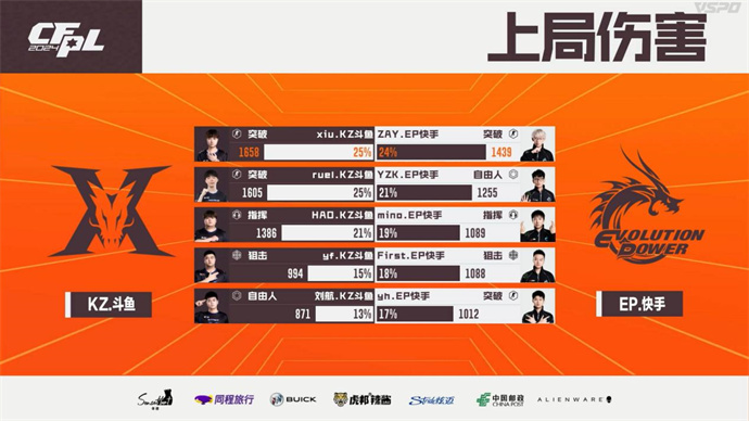 ZAY五杀，EP连拿10分晋级下一轮，KZ1-3不敌出局
