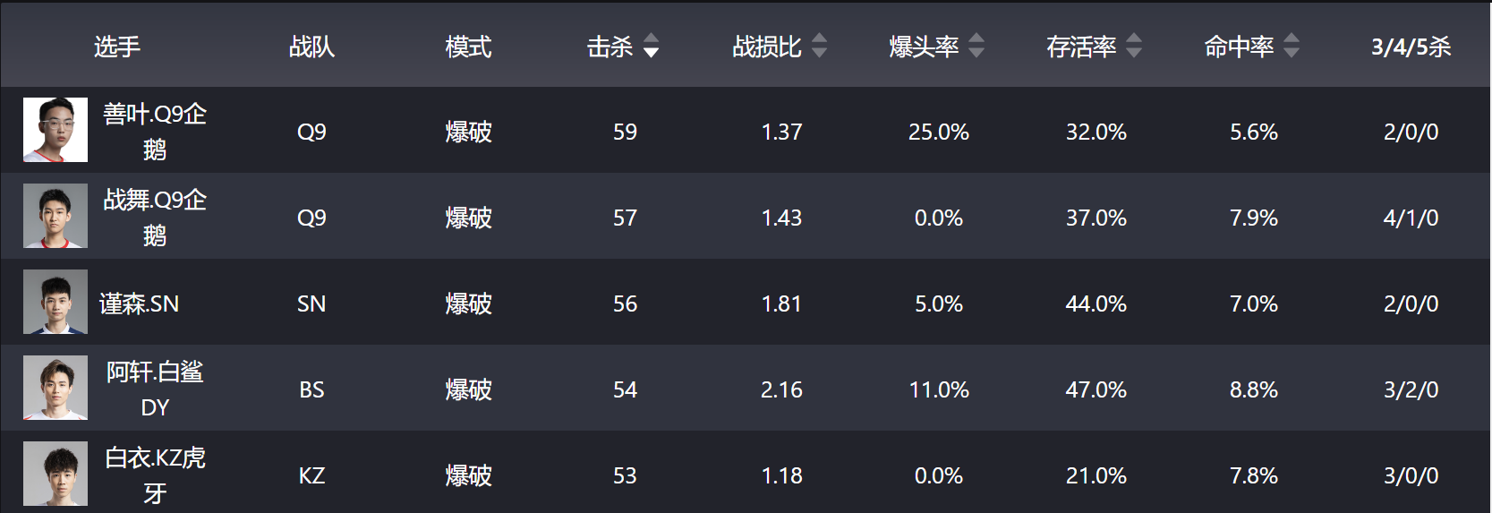 枪战王者：【战队巡礼】战舰启航！情久阵容完备新赛季欲重回巅峰