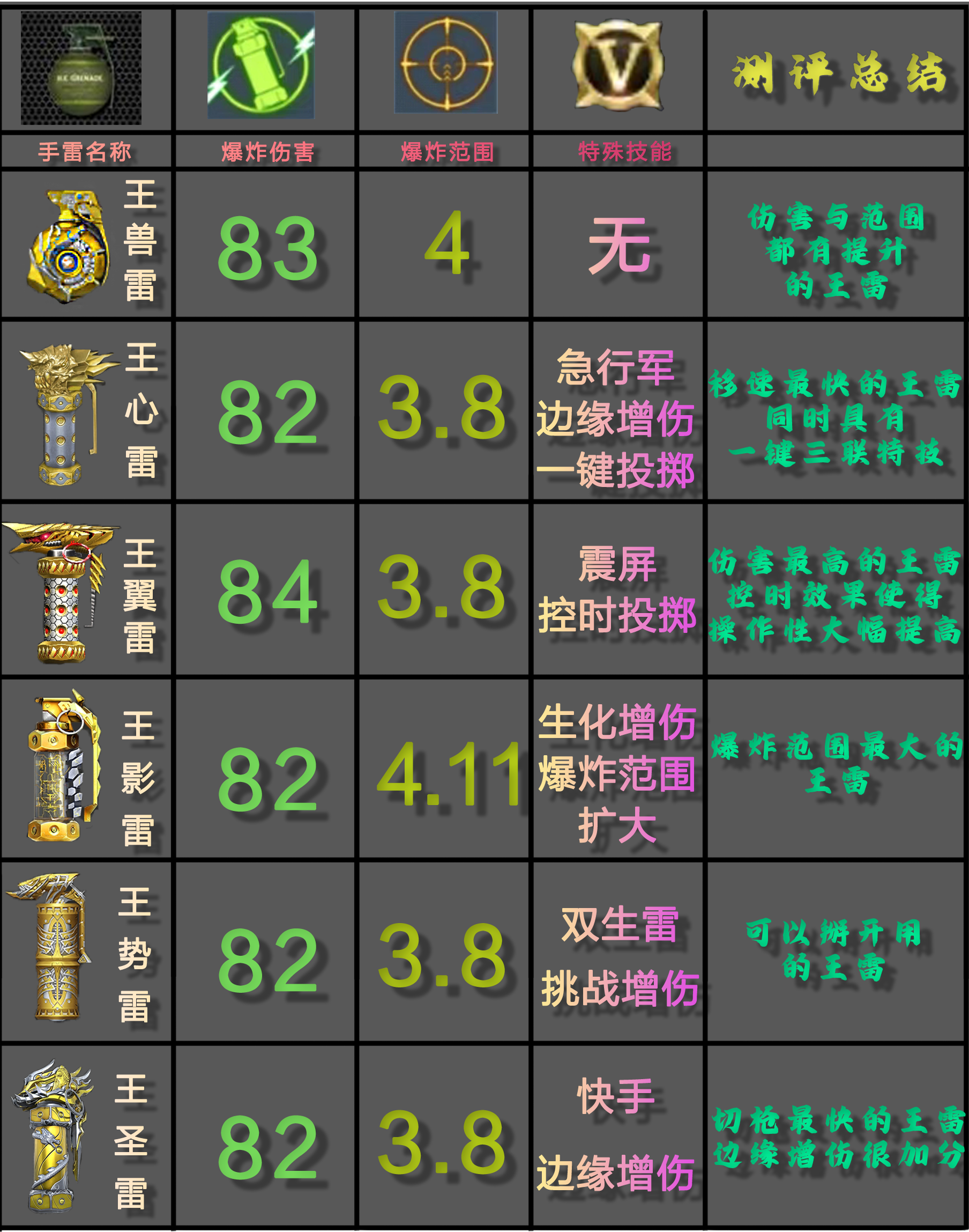 【武器鉴赏】破敌势如涛江水，王兽手雷超值返场