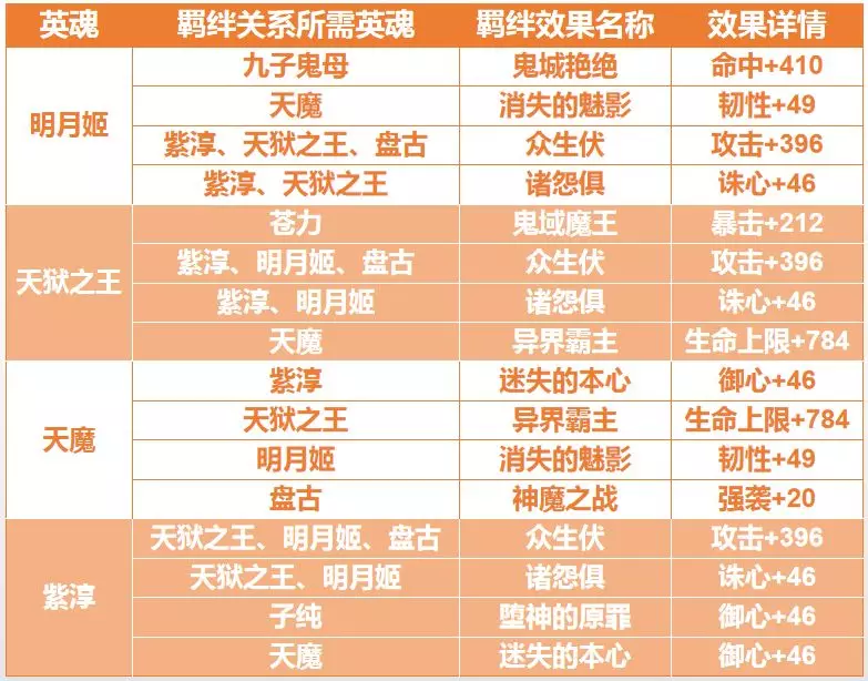 【兽图攻略】英魂养成详解,羁绊关系一览