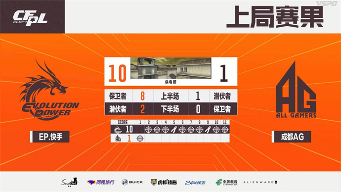 Q9轻松击败EDG，EP连斩10分终结成都AG七连胜