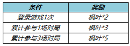 《王者荣耀》收集枫叶送全新荣耀播报 裴擒虎-天狼狩猎者返场