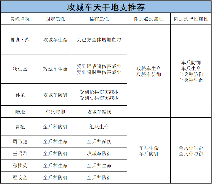 将灵养成攻略——车兵篇