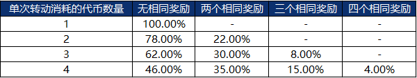 福利活动【祥龙呈如意】开启，超详细玩法解读