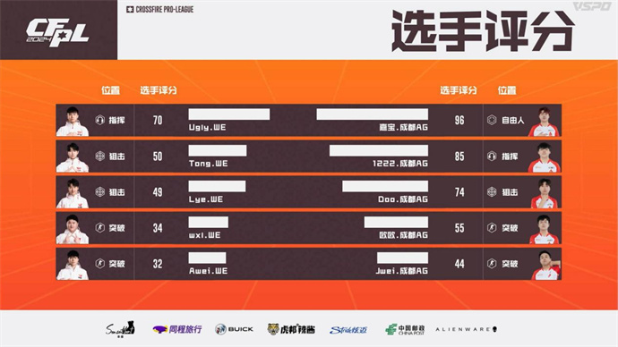 KZ干净利落2-0击败XROCK，成都AG鏖战三局险胜WE