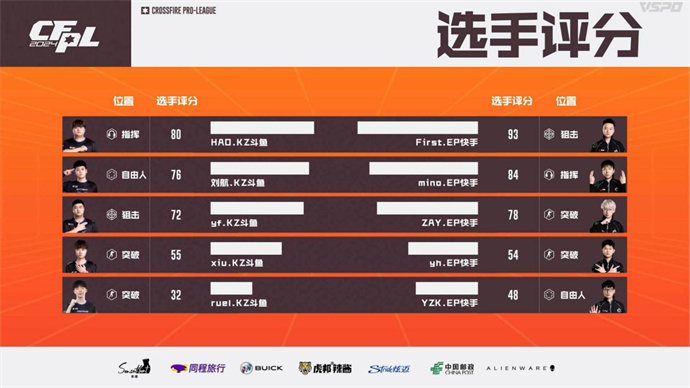 ZAY五杀，EP连拿10分晋级下一轮，KZ1-3不敌出局