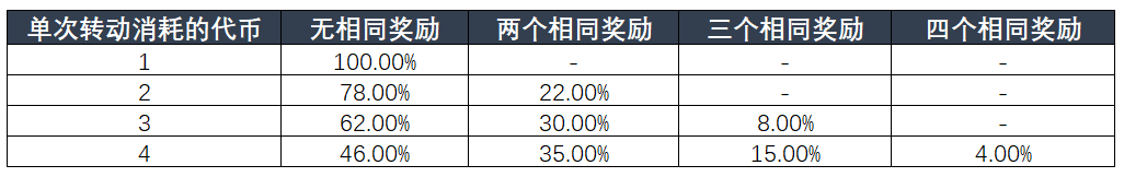 全新福利活动【鼠戏金灯】开启，超详细玩法解读
