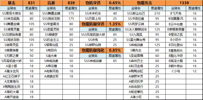 【FFOM研究院】玲珑内丹在手，双倍属性我有