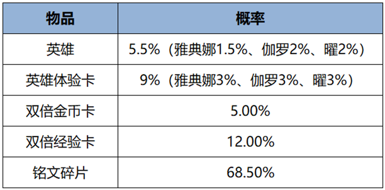 6月6日全服不停机更新公告