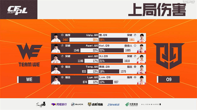 WE鏖战三局成功逆转Q9，XROCK两图险胜EDG