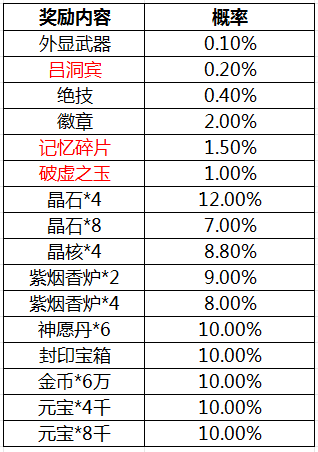 《自由幻想》手游2024年S2赛季谁与争锋赛季箱子概率公示