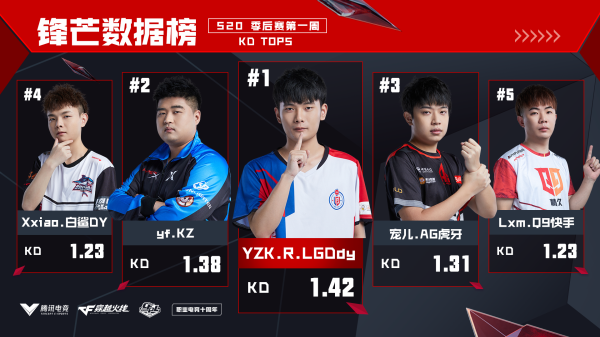 [穿越火线] YZK当选季后赛首周最佳选手，锋芒表现成功霸榜