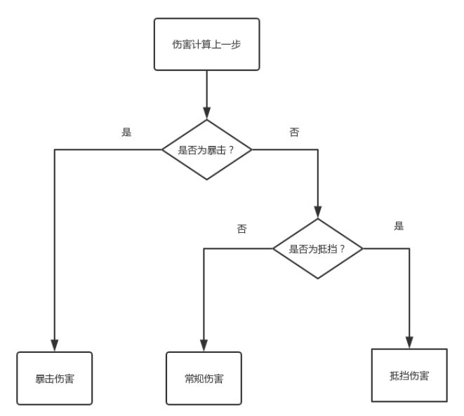 什么决定了你的伤害？