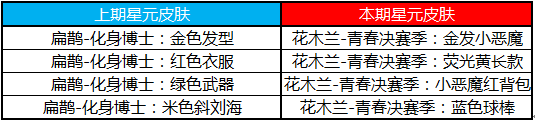 王者荣耀4.25版本更新汇总：五五开黑节福利第一波，王者快跑上线[视频][多图]图片15