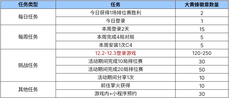 【活动爆料】汽车人集合！大黄蜂免费领！绝密档案待你开启！