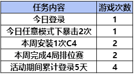 【活动分析】免费燃烧弹白露煮茶上线！趣味接露水你发挥的怎么样？