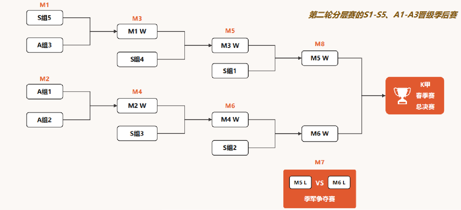 季后赛:◆ 四队同排名,则进行抽签并进行bo1单败淘汰,第一轮对阵中