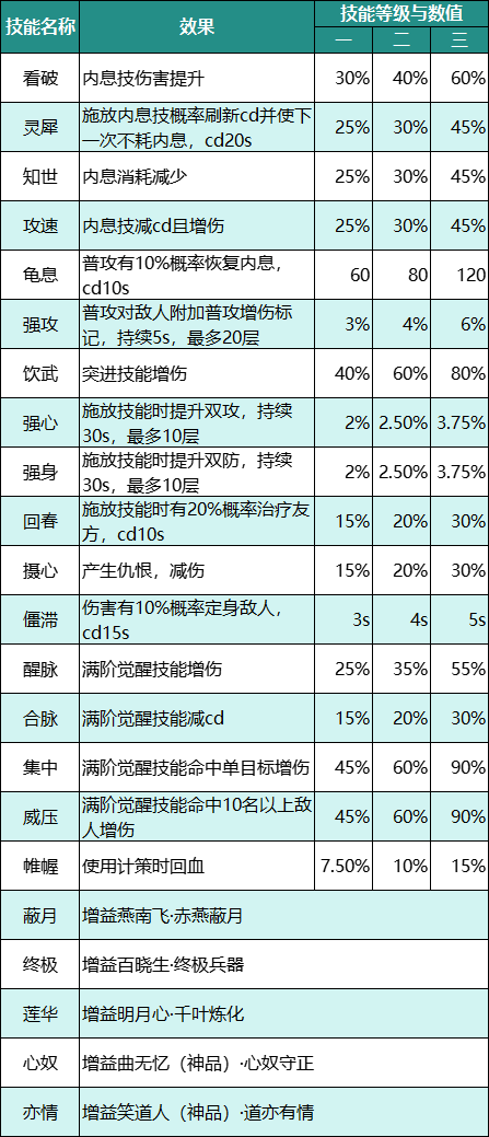 神思之战装备技能一览