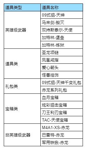 【活动爆料】商城好礼持续更新，游骑兵投掷与火麒麟投掷纷纷返场